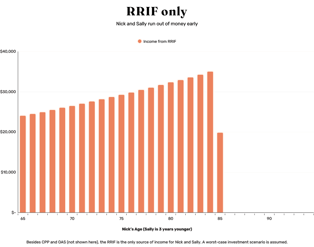 Nick and Sally's income from RRIF
