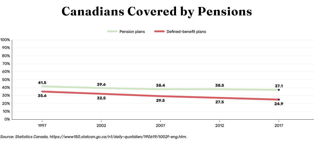 1997 to 2017 Percentage of Canadians Covered by Pensions