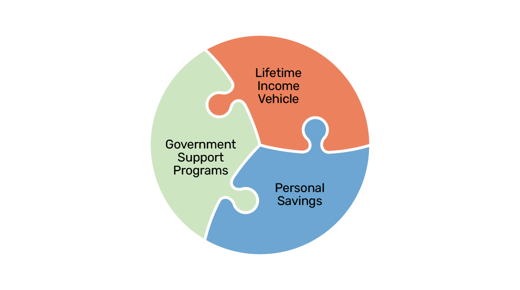 Three components of a strong retirement plan: 1. government support programs, 2. personal savings, 3. a lifetime income vehicle.