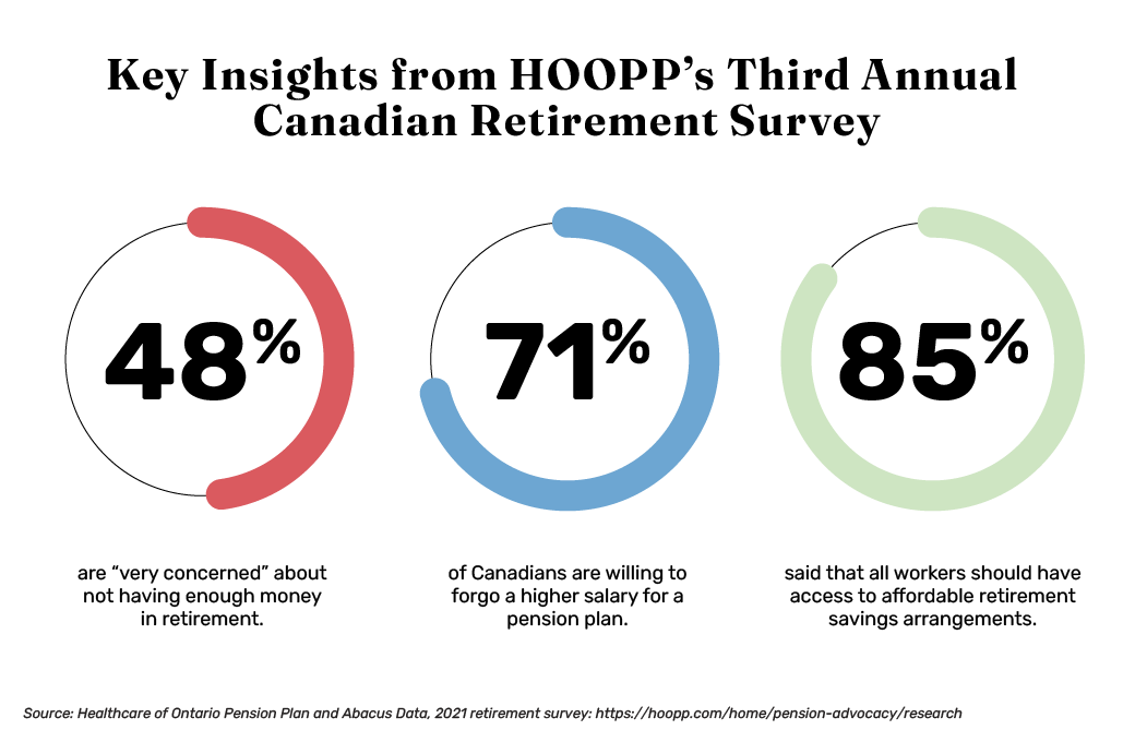 Key Insights from HOOPP's Third Annual Canadian Retirement Survey
