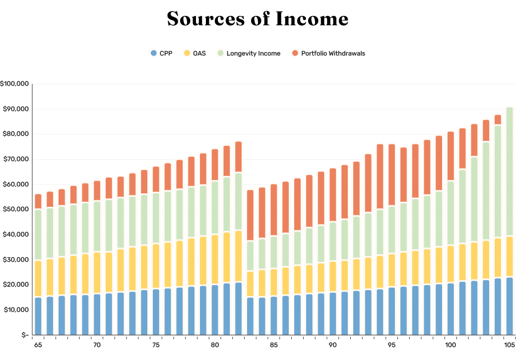 Sources of Income by Age