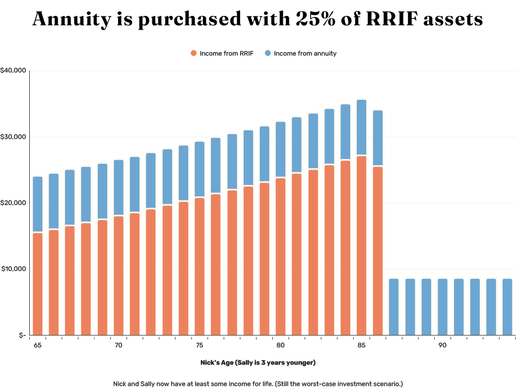 Income from RRIF and Income from Annuity by Age