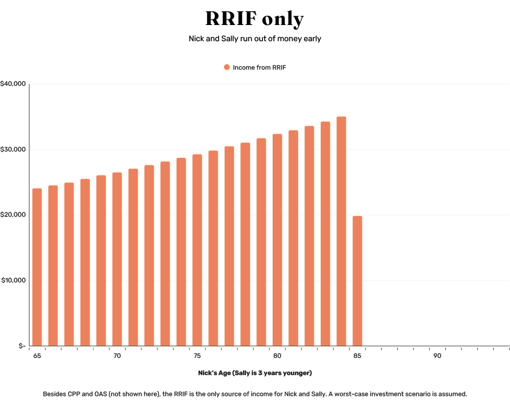 A bar chart of Nick and Sally's income from RRIF