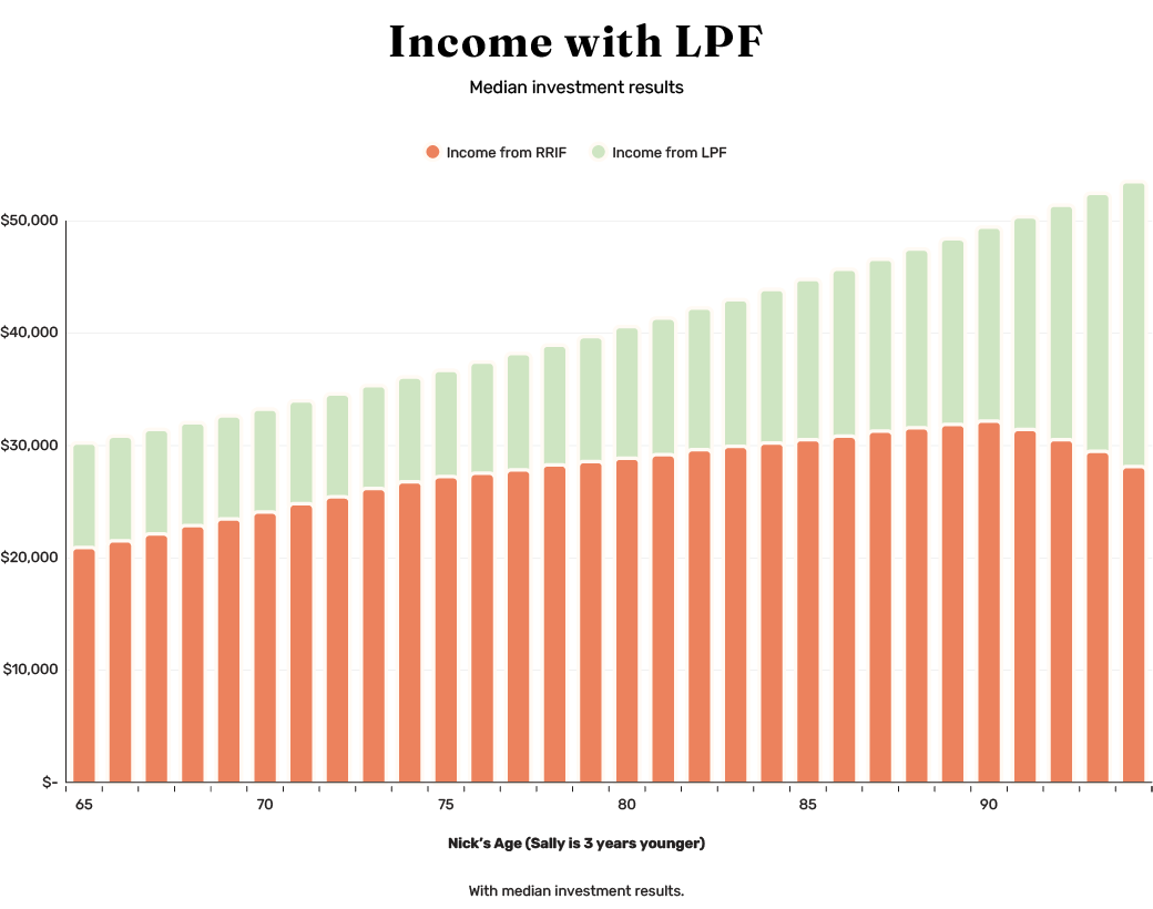 A comparison chart of Nick and Sally's Income from RRIF and Income from LPF by Age