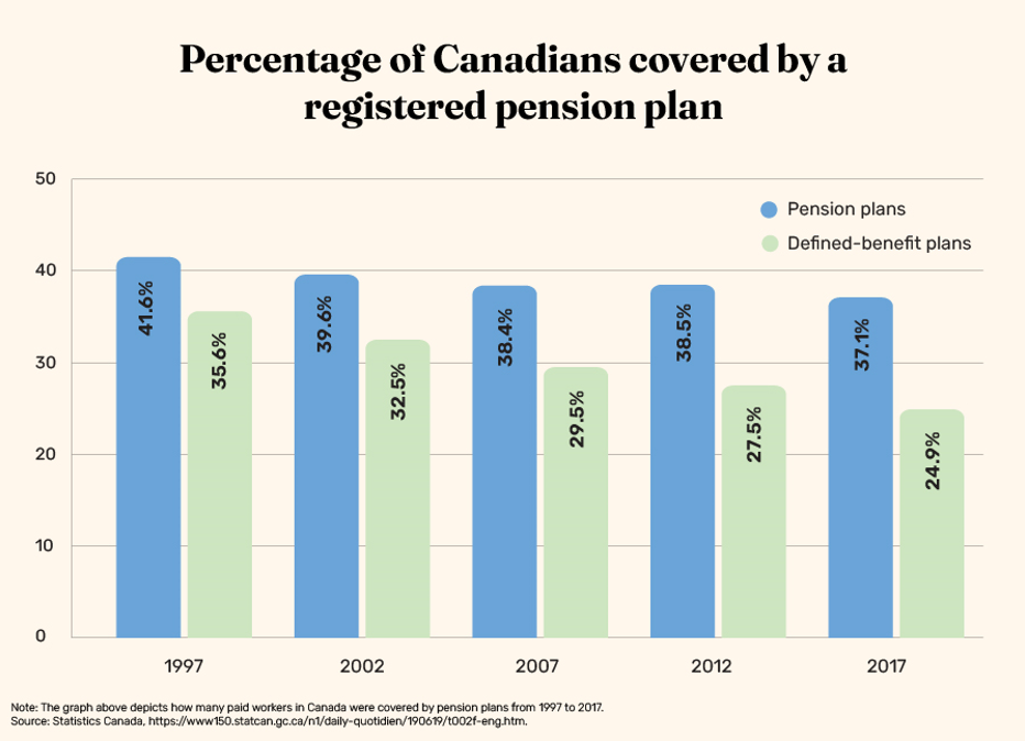 1997 to 2017 Percentage of Canadians covered by a registered pension plan
